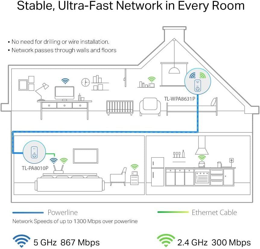 TP-Link AV1300 Gigabit Passthrough Powerline ac Wi-Fi Kit,up to 1200 Mbps WiFi s