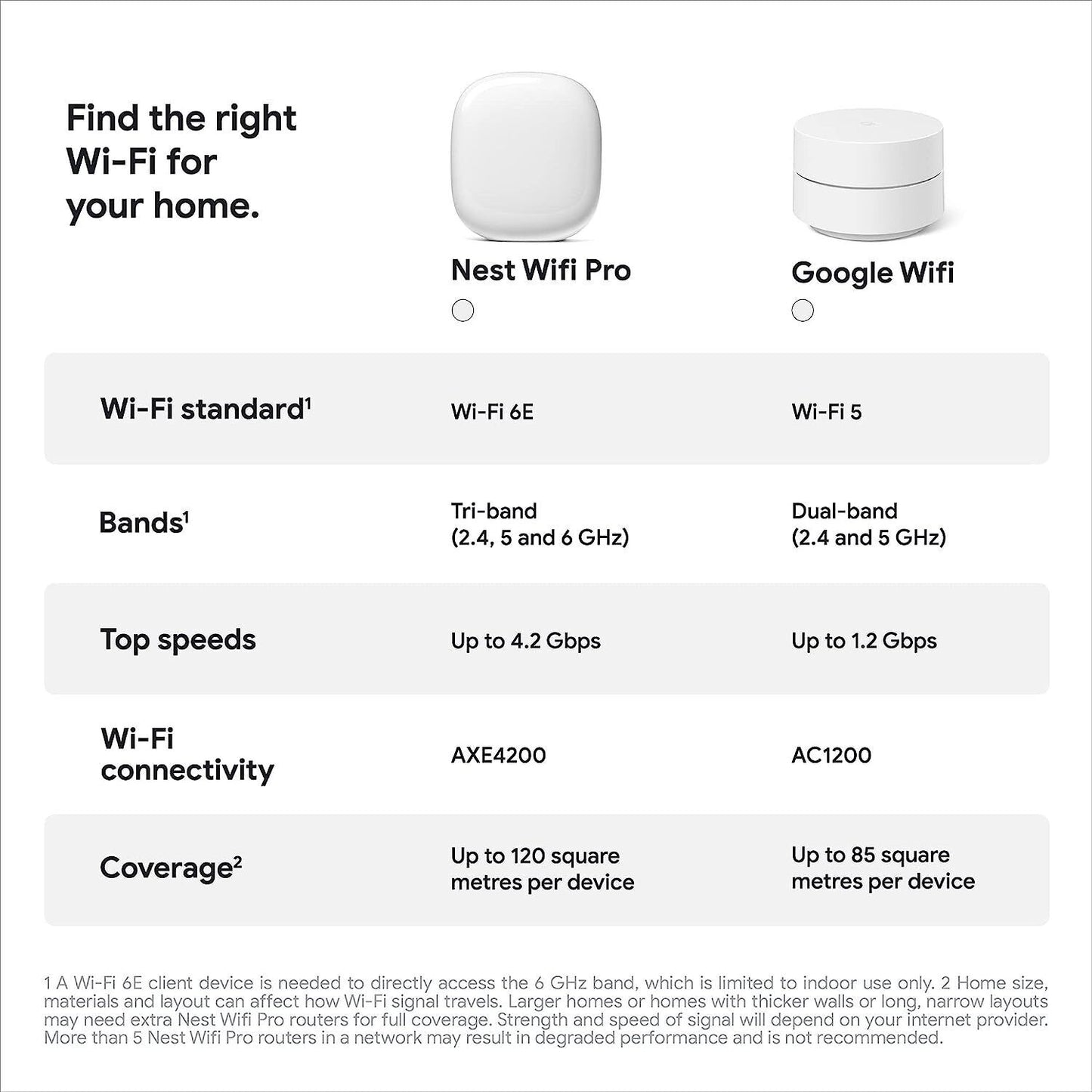 Google Wifi Pro – Wi-Fi 6E Reliable home system with fast speed and whole-home
