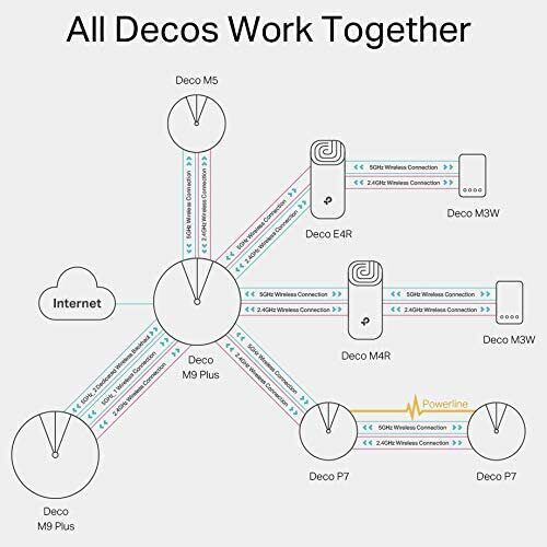 Tp-Link Deco AC2200 M9 Plus Smart Home Mesh Wi-Fi System - White (Pack of 3)